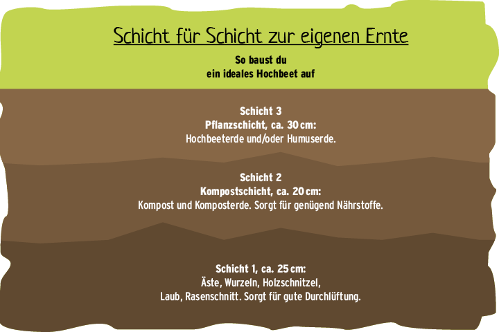 themenwelt schichtaufbau des hochbeets